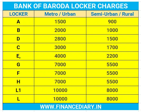 BANK-OF-BARODA-LOCKER-CHARGES