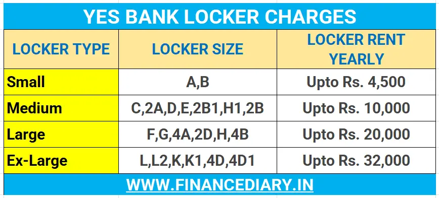 YES-BANK-LOCKER-CHARGES