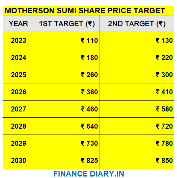 MOHTERSON SUMI SHARE PRICE TARGET
