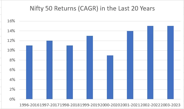 NIFTY 50 RETURNS IN LAST 20 YEARS CHART